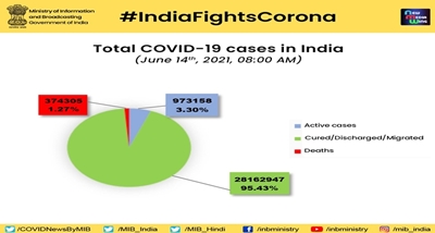 National COVID-19 recovery rate improves to 95.43 per cent; Over 1.19 lakh recoveries registered in last 24 hours
