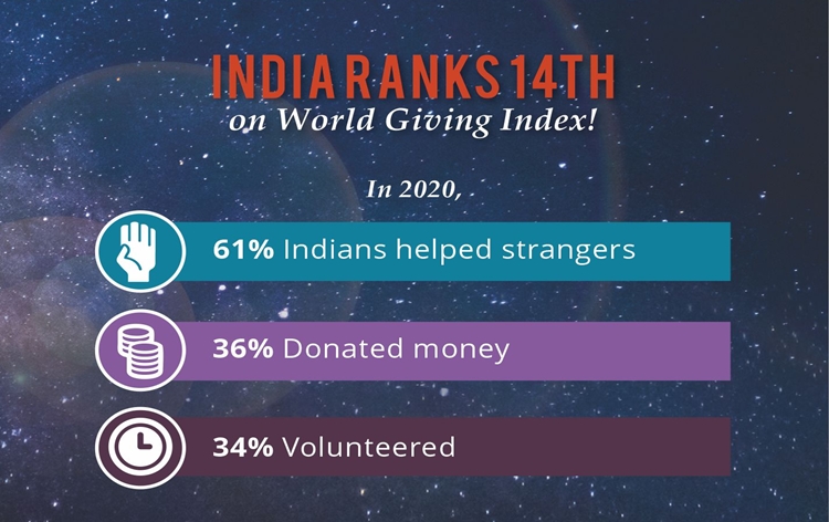 India emerges as 14th most charitable country in the World